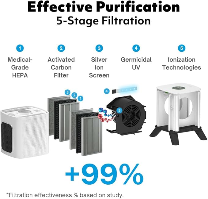 iAdapt 2.0 H13 HEPA Filter Air Purifier Reduces 99% of Viruses, Mold, Dust, Smoke, Pollen & Odors Quietest on The Market WiFi Compatible 1,325 Sq Ft of Clean Air