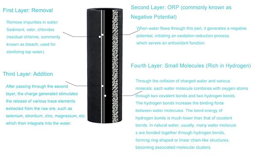 Microelement Hydrogen Water Filter, Alkaline Mineral Drinking Water, Kitchen Filtration, Shower Water Filter, Remove Chlorine and Impurity, Filter Replaceable, for Household Hotel (Filter Element)
