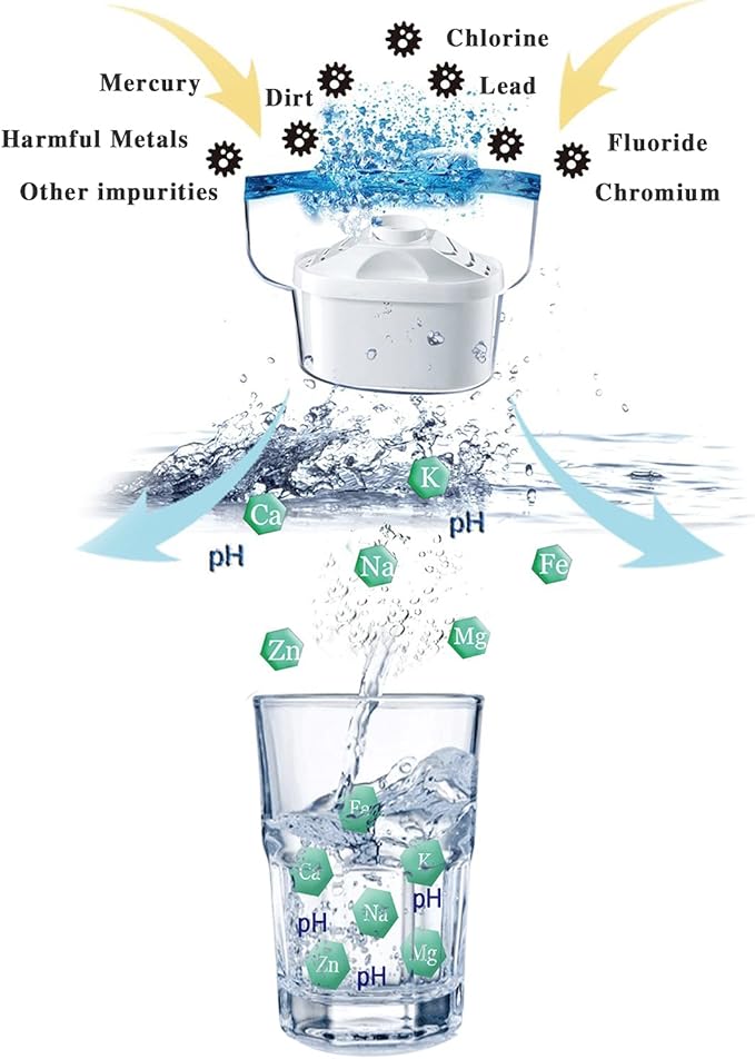 Alkaline Water Filter Pitcher - 3.5 Liters Improve PH, 2 Filters Included, BPA Free, 7 Stage Filteration System to Purify, Blue