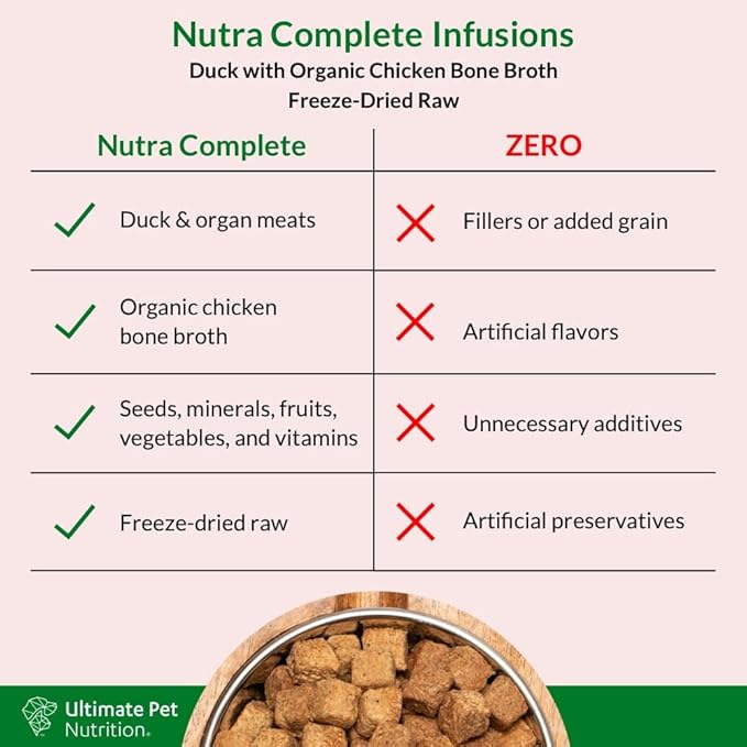 ULTIMATE PET NUTRITION Nutra Complete Bone Broth Infusions, 100% Freeze Dried Raw Veterinarian Formulated Dog Food with Antioxidants Prebiotics and Amino Acids (1 Pound, Bone Broth Duck)