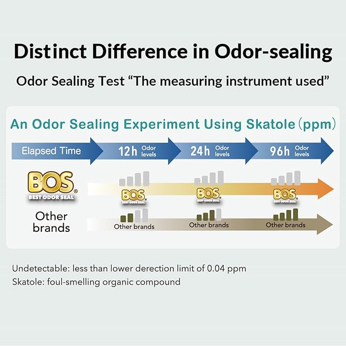 BOS Odor-Sealing Dog Poop Bags for Pet Waste - Disposal Doggy Bags - Scent & Smell Free (90Bags) [Size: M, Color: Light Mint Green] (Pack of 2)