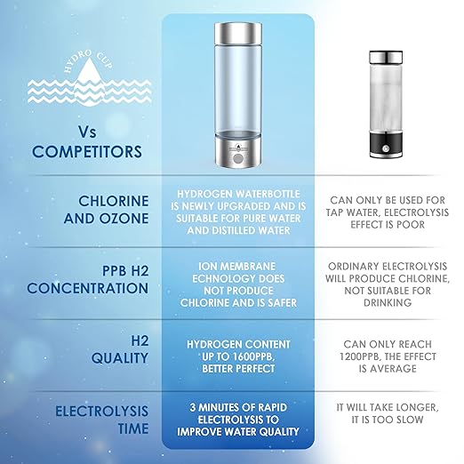 Hydrogen Water Bottle 2024, Hydrogen Water Bottle Generator with SPE PEM Technology Water Ionizer, Three Minute Rapid Electrolysis (Silver)