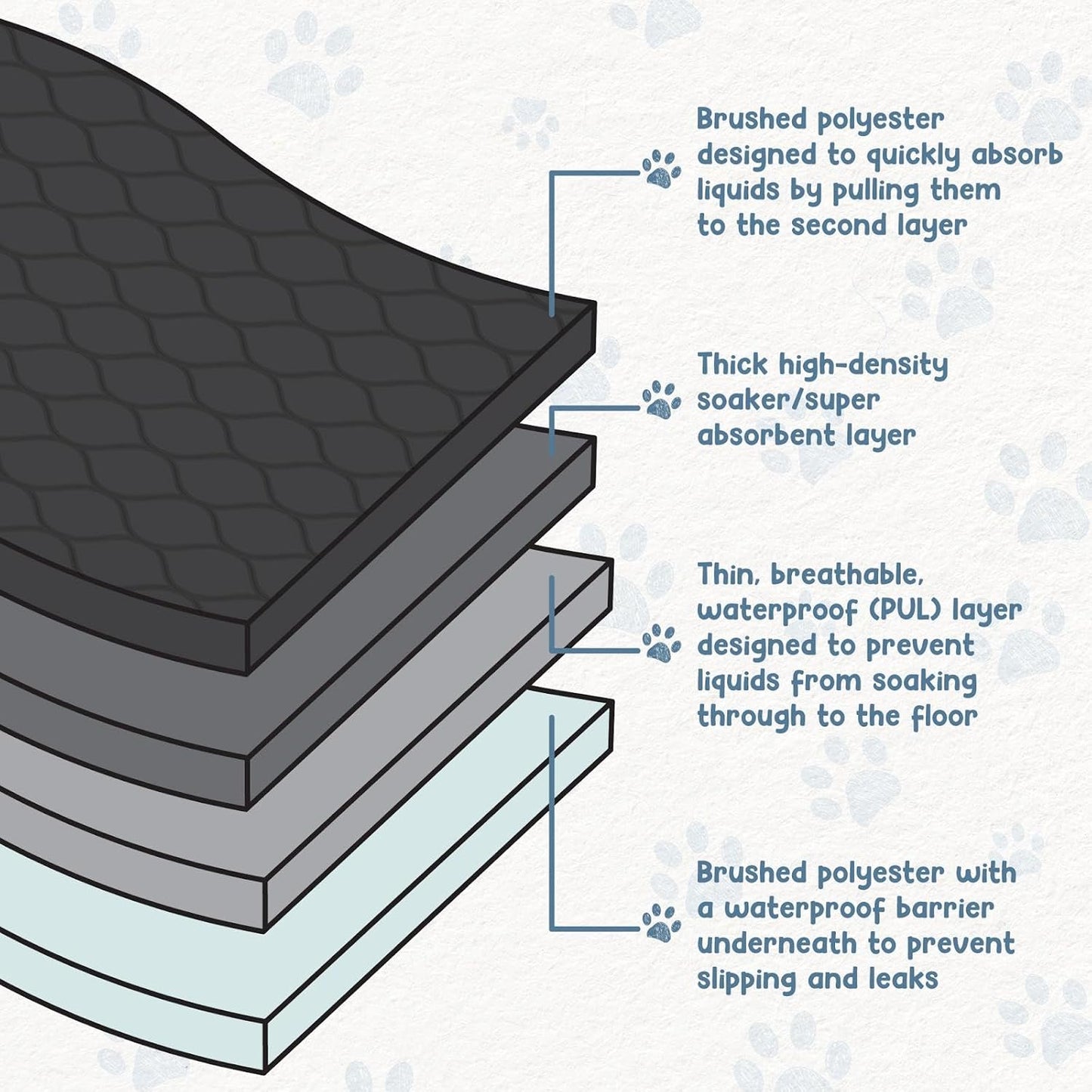 EZwhelp Reusable Dog Pee Pads, Washable Waterproof Mats for Dog Potty Training or Whelping Pads, 39x39 Inch, 2 Pack