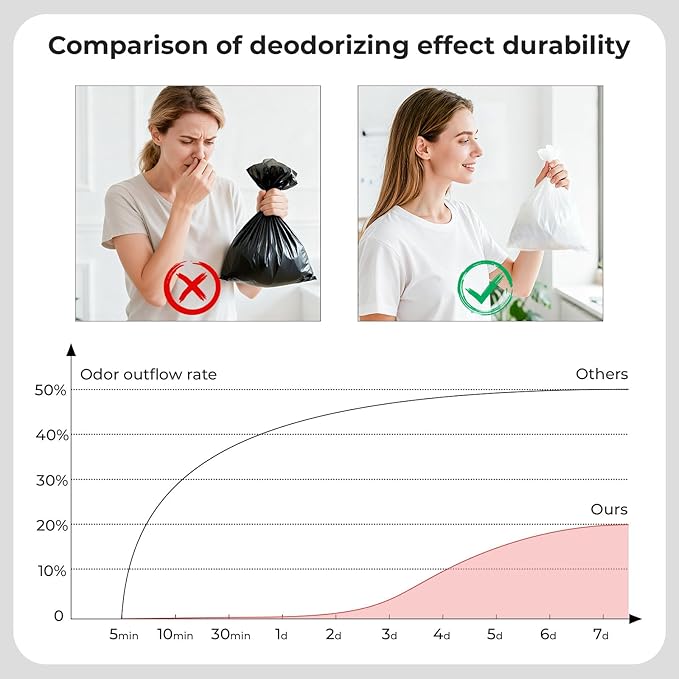 Odor-Sealing Dog Poop Bags, L/90-Count Leakproof & Durable Dog Waste Bags, Block Smells, Unscented (Color:White)