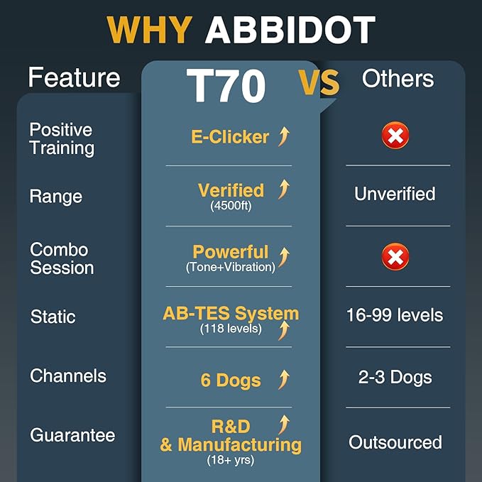 ABBIDOT Dog Shock Collar (5-120 lbs) - 4500 FT Dog Training Collar with Remote, IPX7 Waterproof with 6 Training Modes, Beep, Vibration, Safe Shock, Enhanced Night Light, Rechargeable Electric Collar
